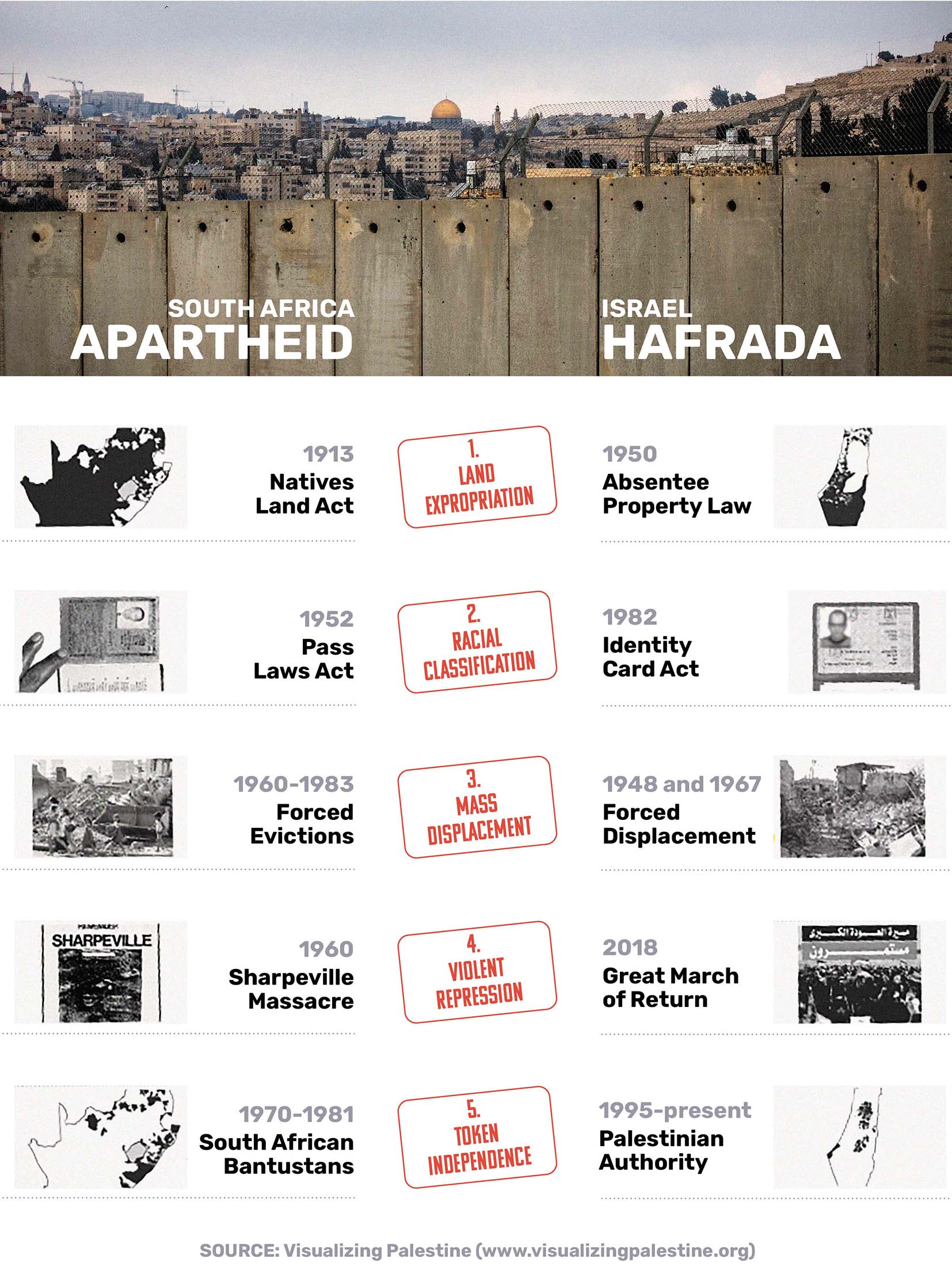 Infographic comparing apartheid in South Africa and in Israel