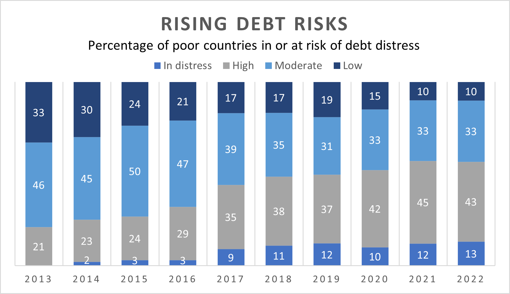 Debt distress