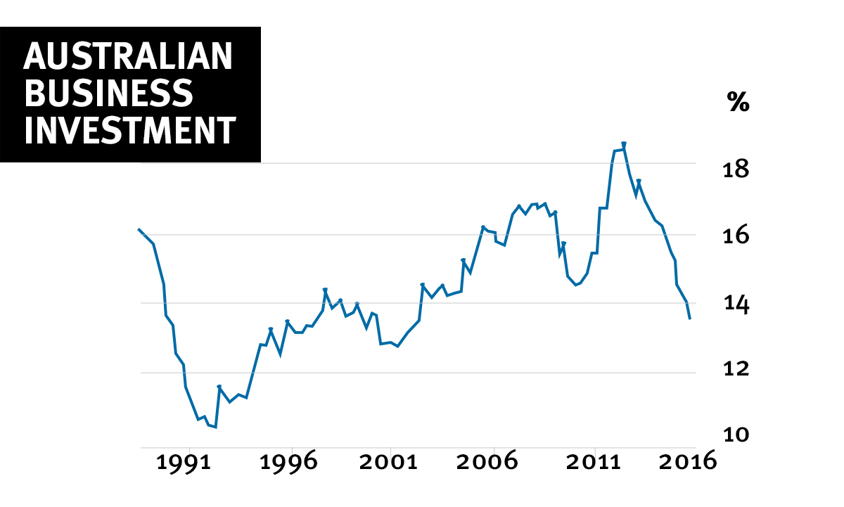 Australian business investment