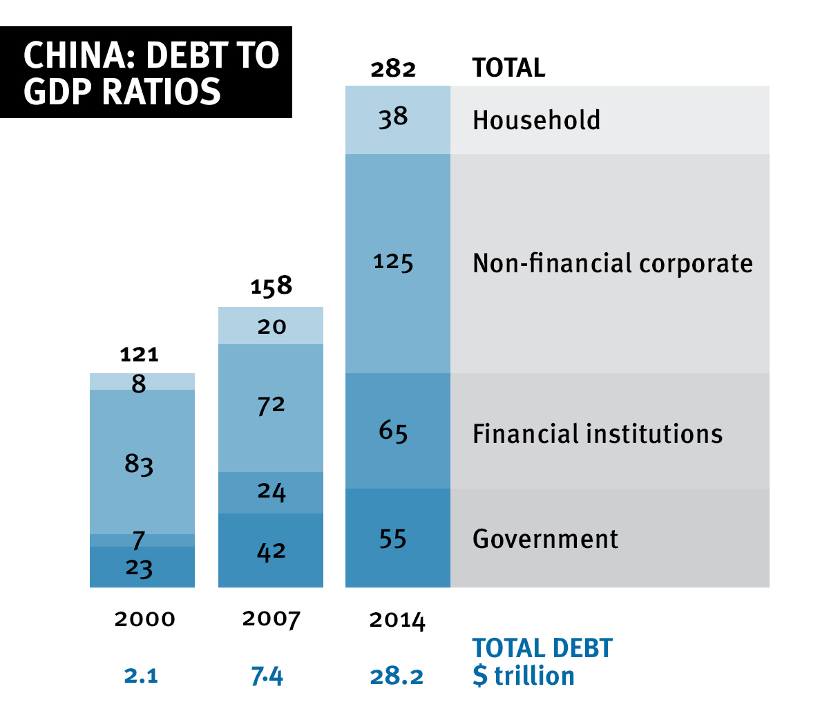 China debt