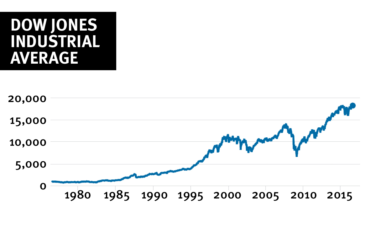 Dow Jones