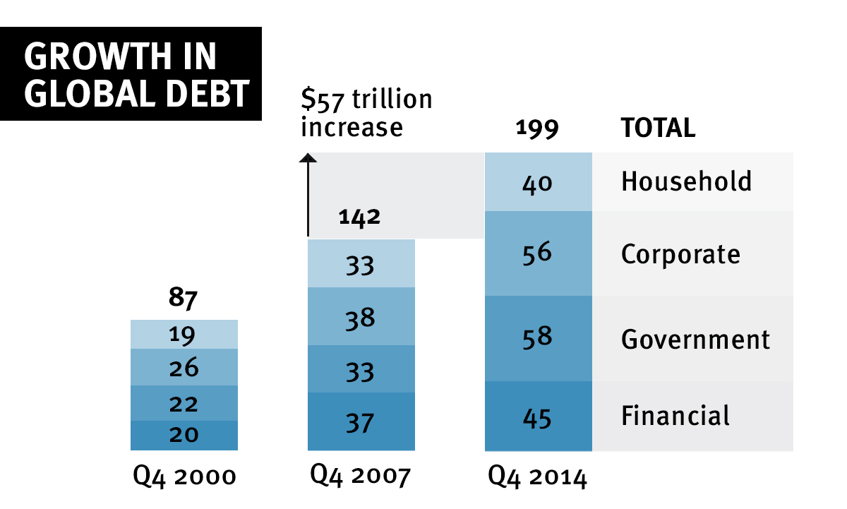 Global debt growth