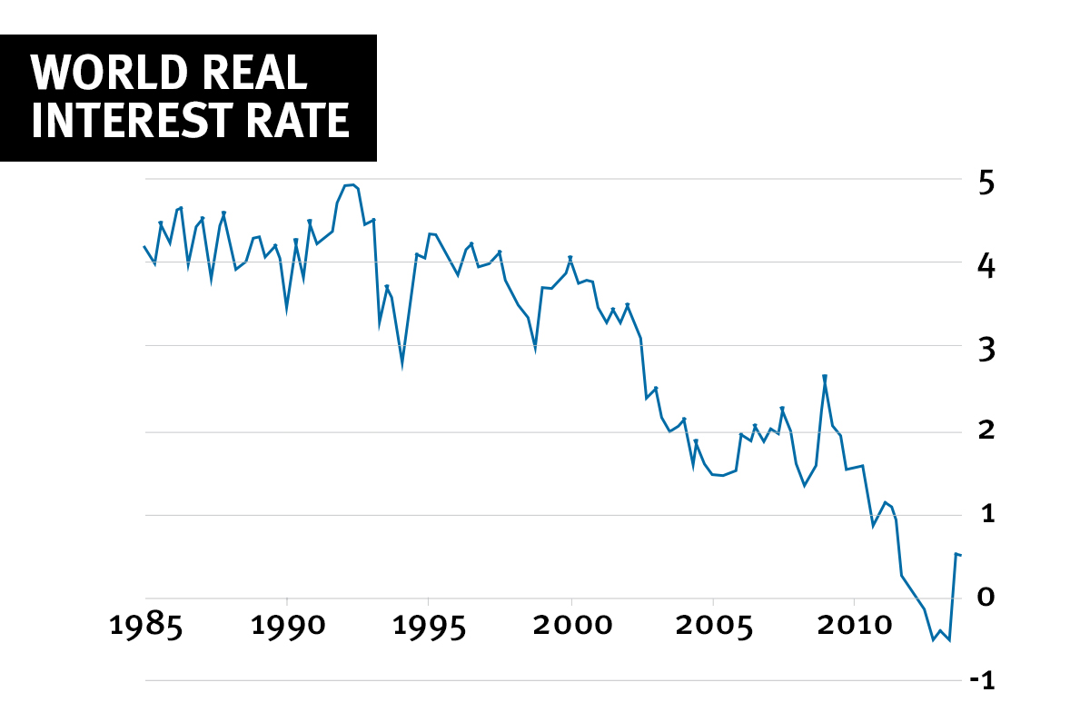 World real interest rate