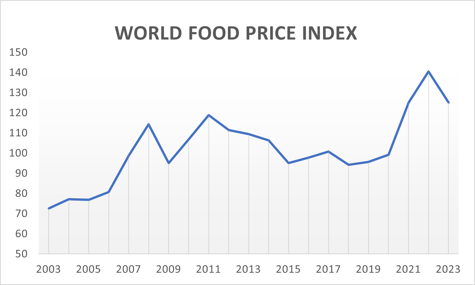 Indice mondial des prix alimentaires