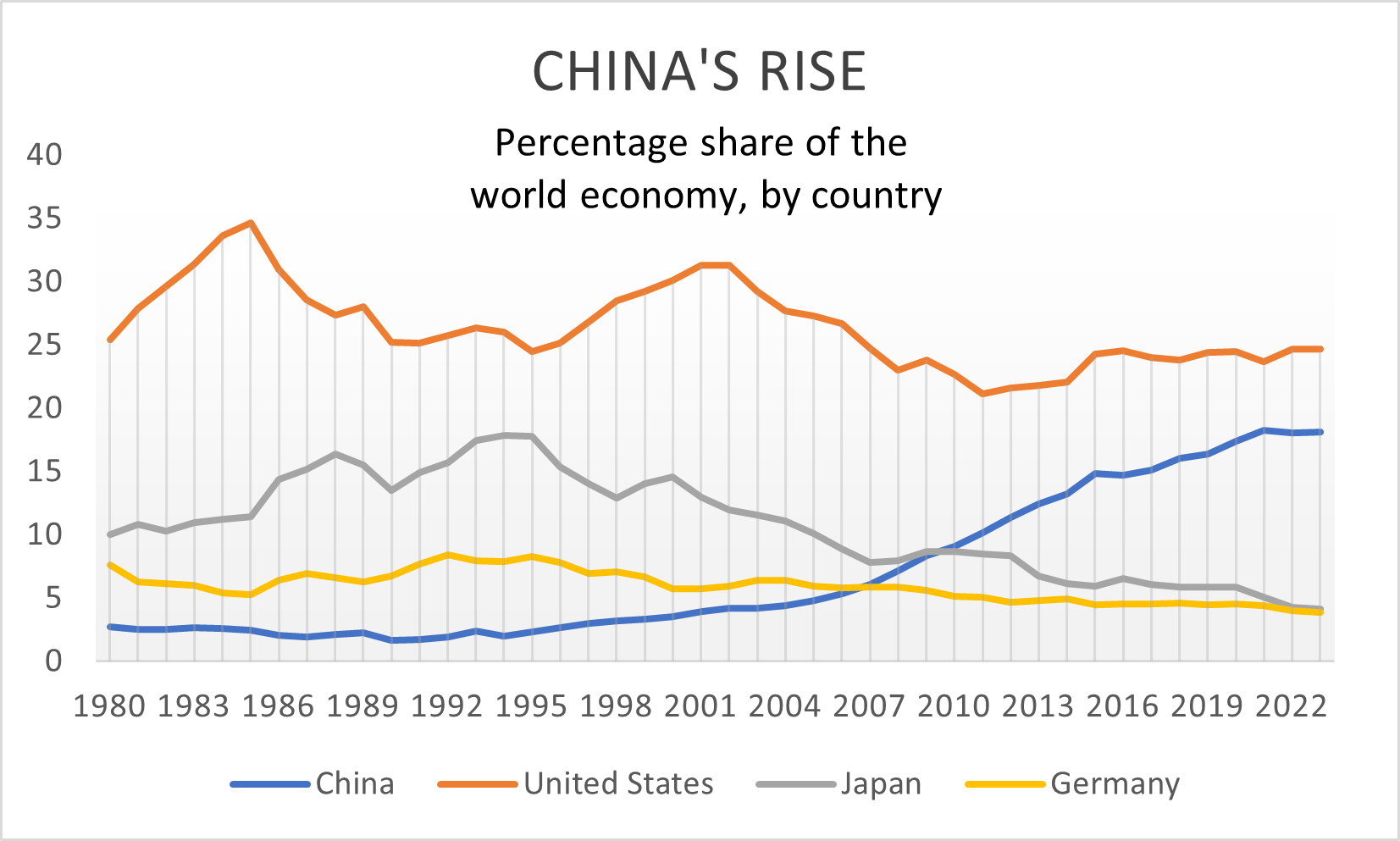 China's rise
