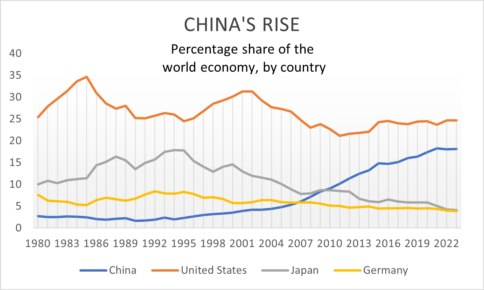 De opkomst van China