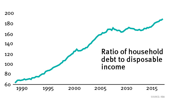 Ratio of household debt to disposable income