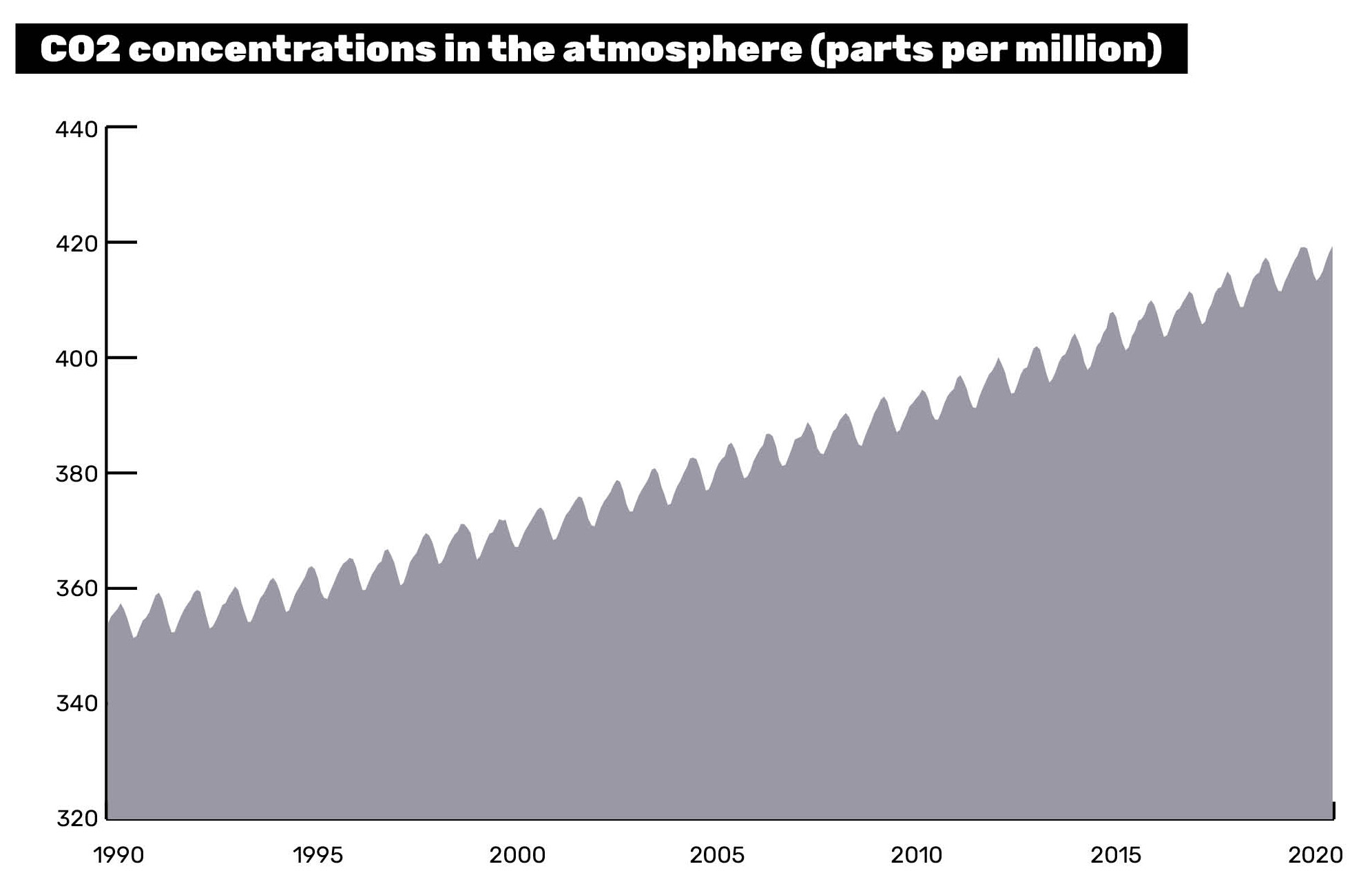 Graph showing CO2 concentrations in the atmosphere from 1990 to 2020