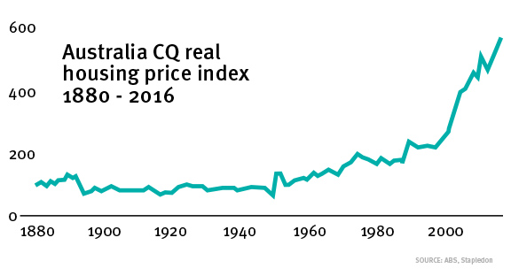 Australia's housing pricing index