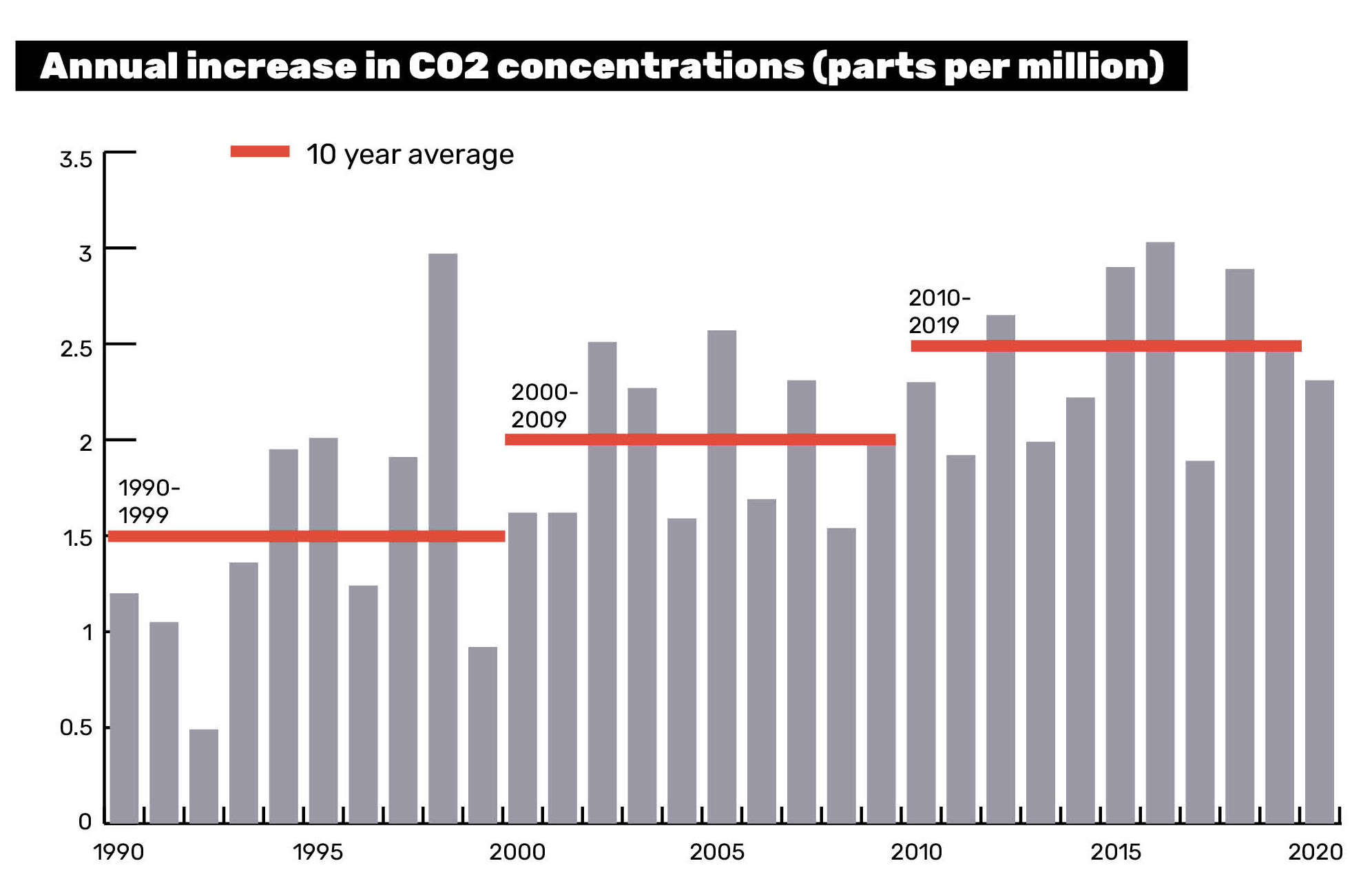 Graph showing annual increase in CO2 concentrations in the atmosphere from 1990-2020