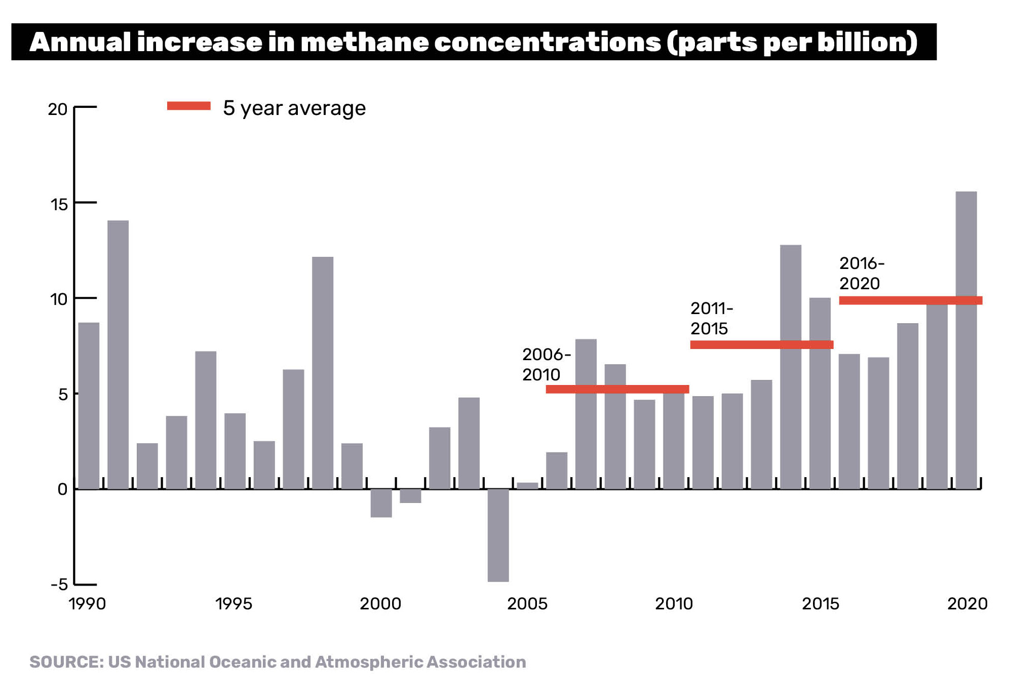 Graph showing annual increase in methane concentrations in the atmosphere from 1990-2020
