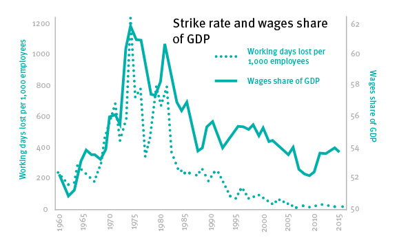 Strike rate and wages share